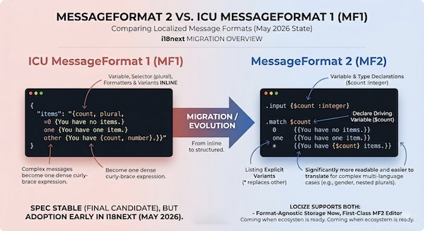 MessageFormat 2 in i18next: state of the migration (May 2026)