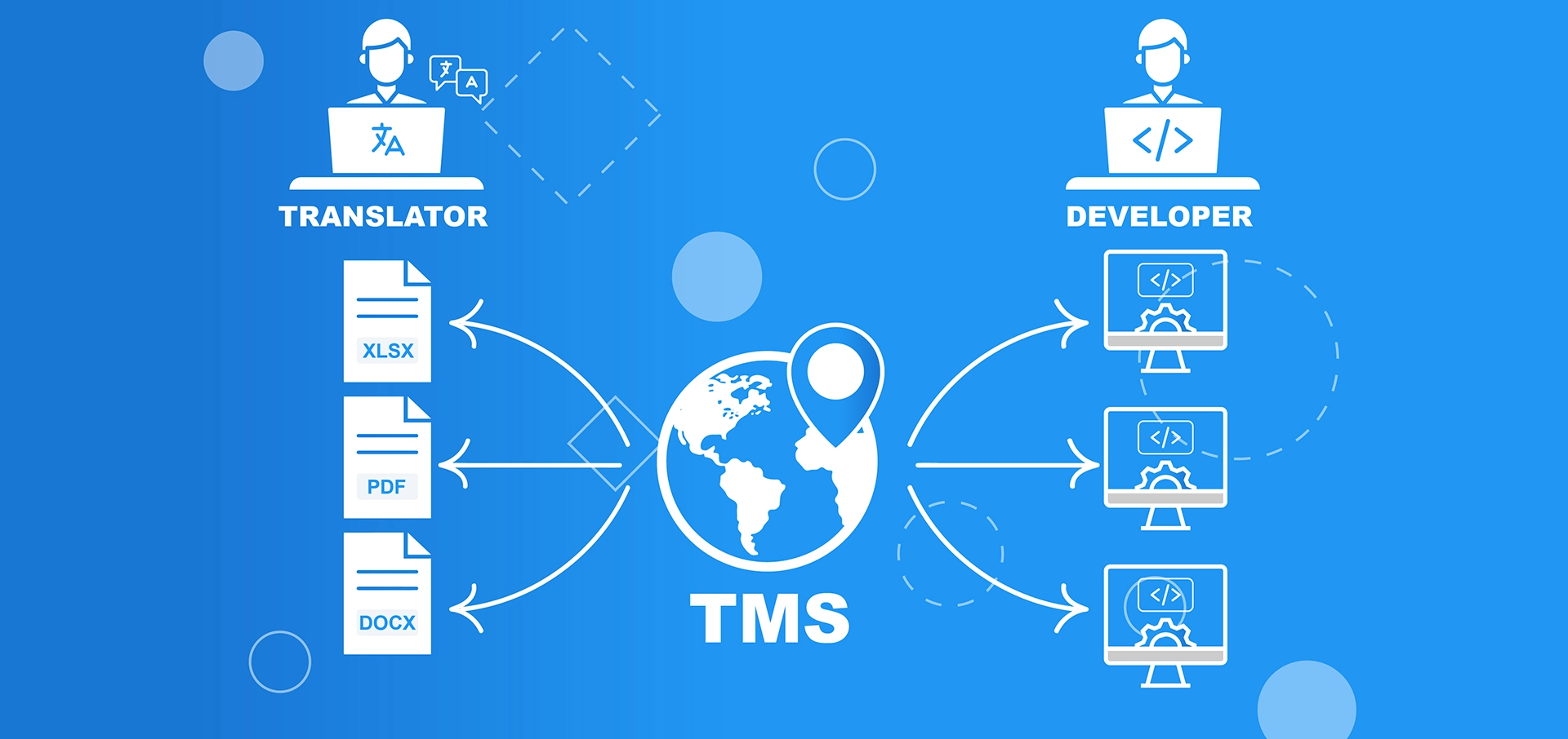 What is a Translation Management System (TMS)