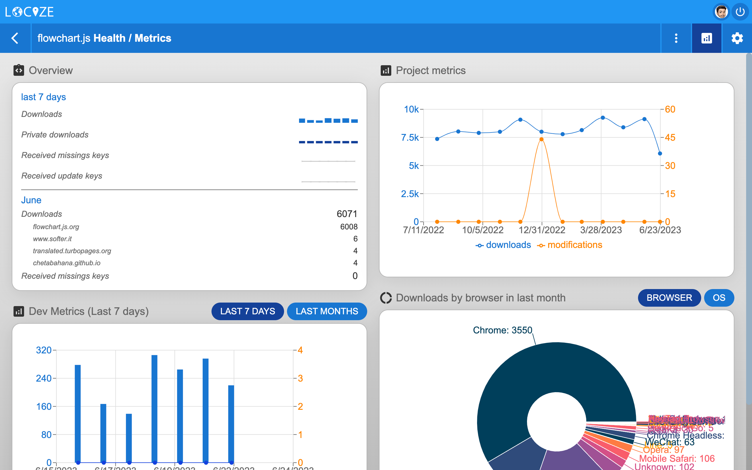 Click to view larger Locize statistics